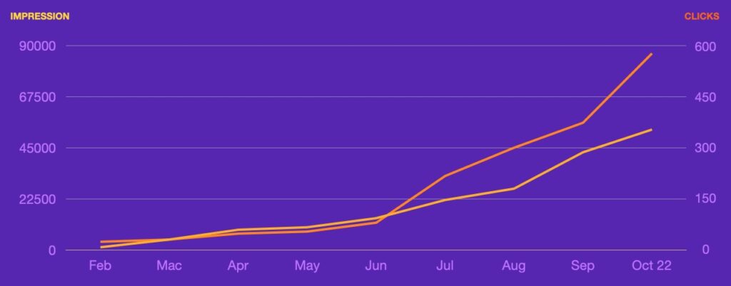 Drive Growth With Proven SEO Results​